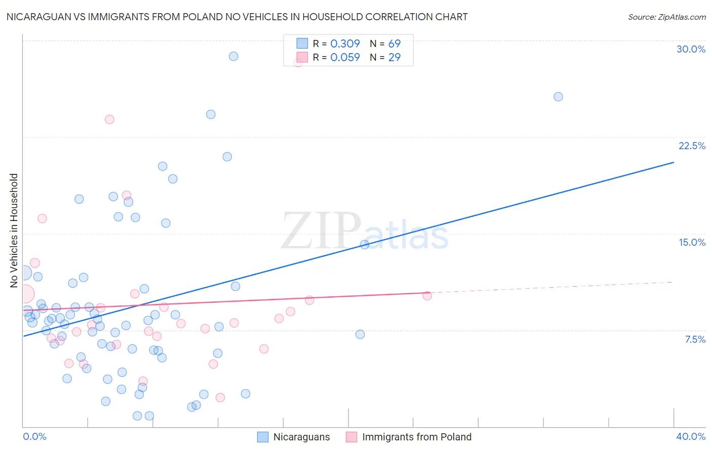 Nicaraguan vs Immigrants from Poland No Vehicles in Household
