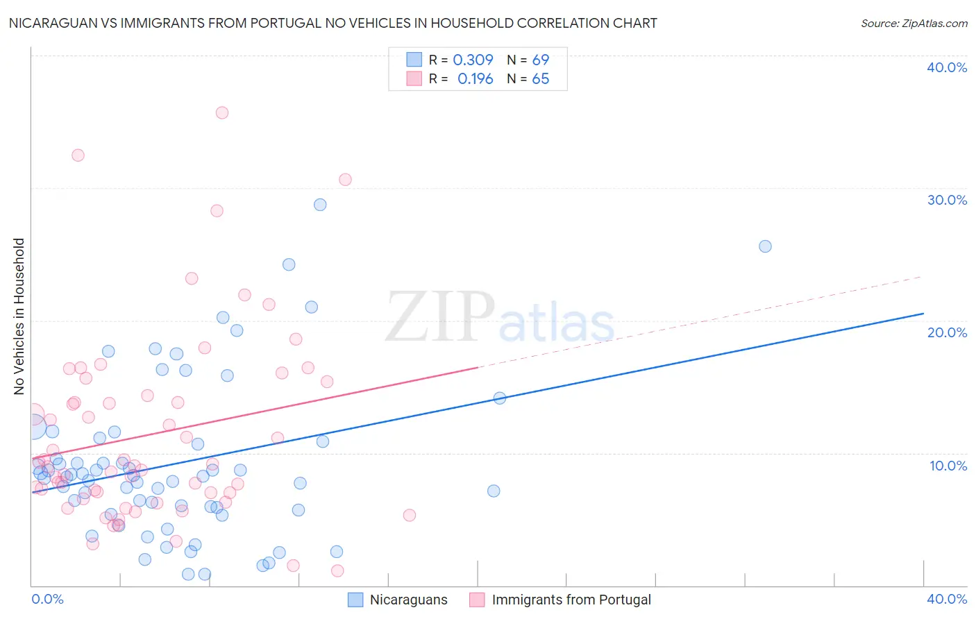 Nicaraguan vs Immigrants from Portugal No Vehicles in Household