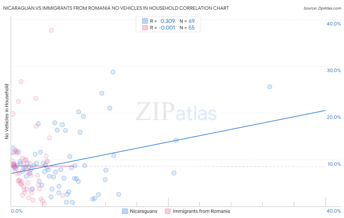 Nicaraguan vs Immigrants from Romania No Vehicles in Household