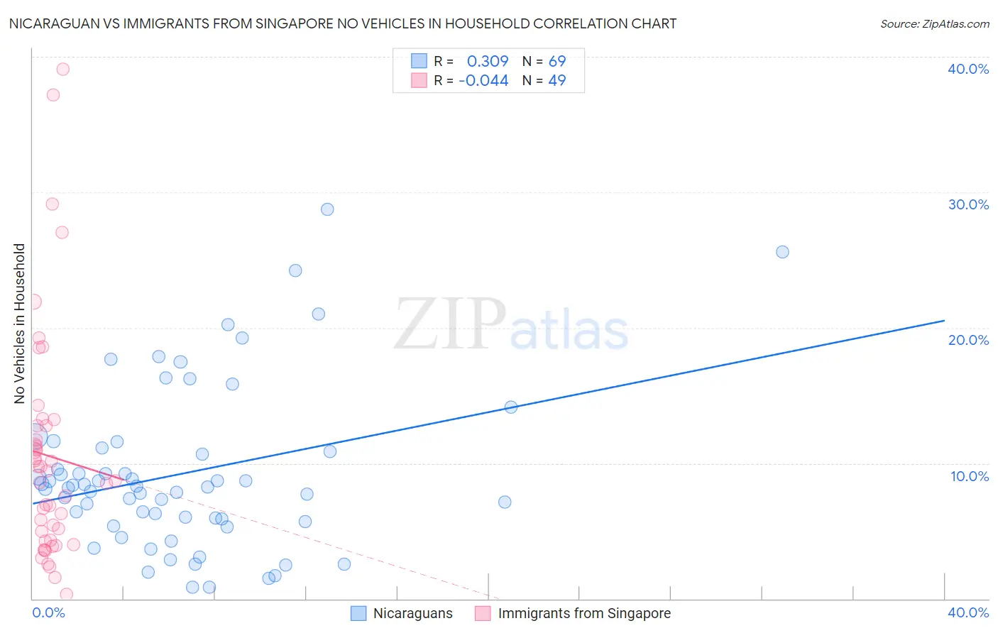 Nicaraguan vs Immigrants from Singapore No Vehicles in Household