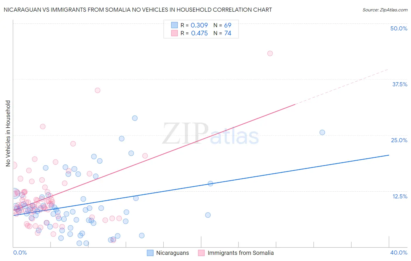 Nicaraguan vs Immigrants from Somalia No Vehicles in Household