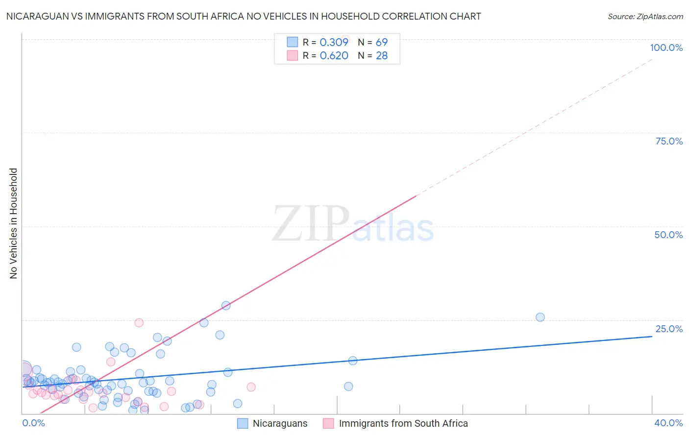 Nicaraguan vs Immigrants from South Africa No Vehicles in Household