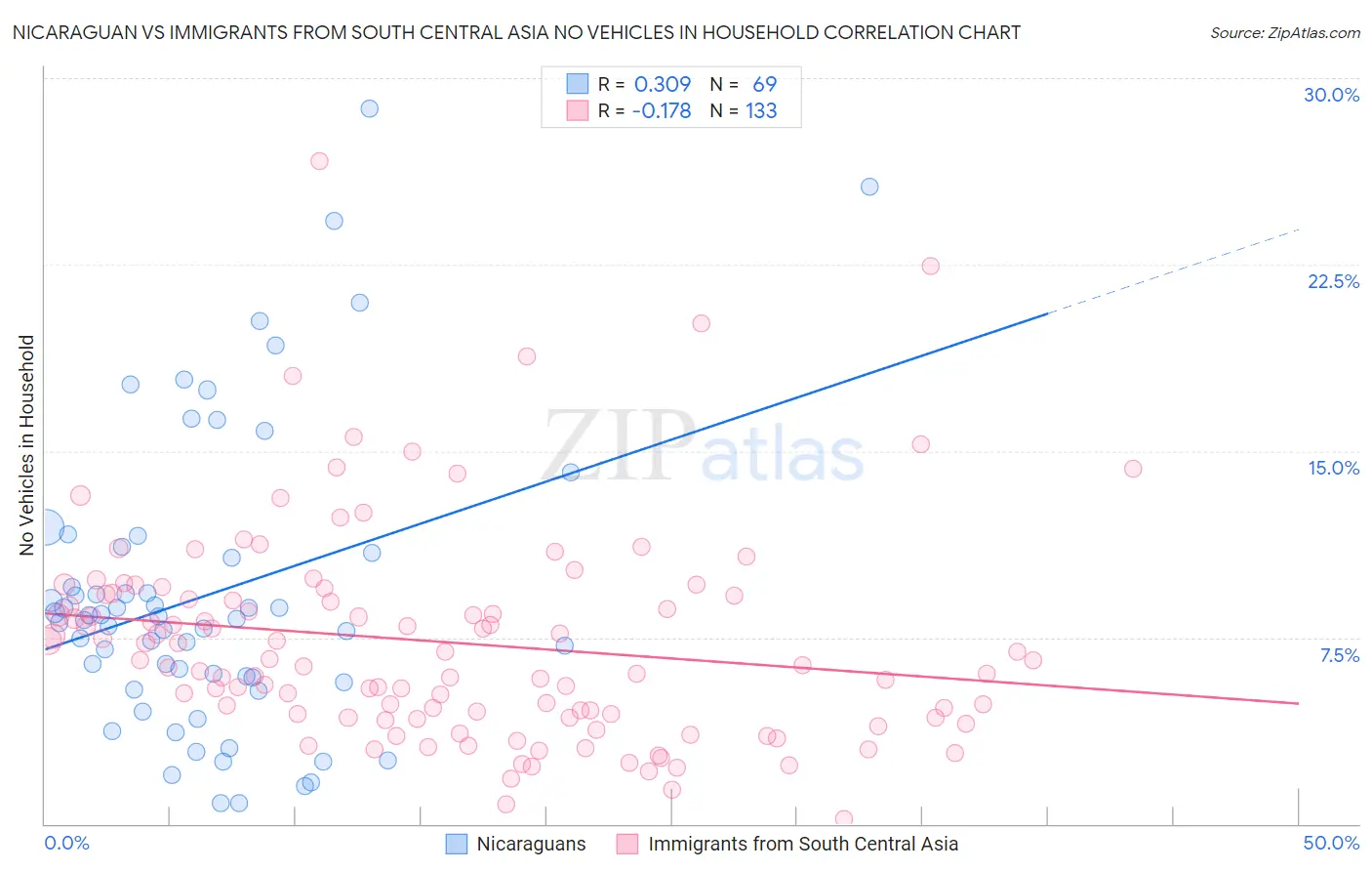 Nicaraguan vs Immigrants from South Central Asia No Vehicles in Household