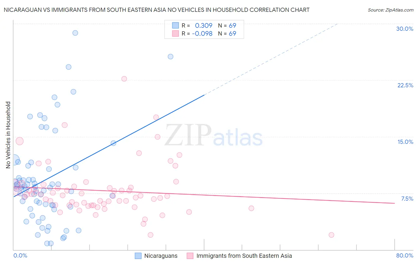 Nicaraguan vs Immigrants from South Eastern Asia No Vehicles in Household