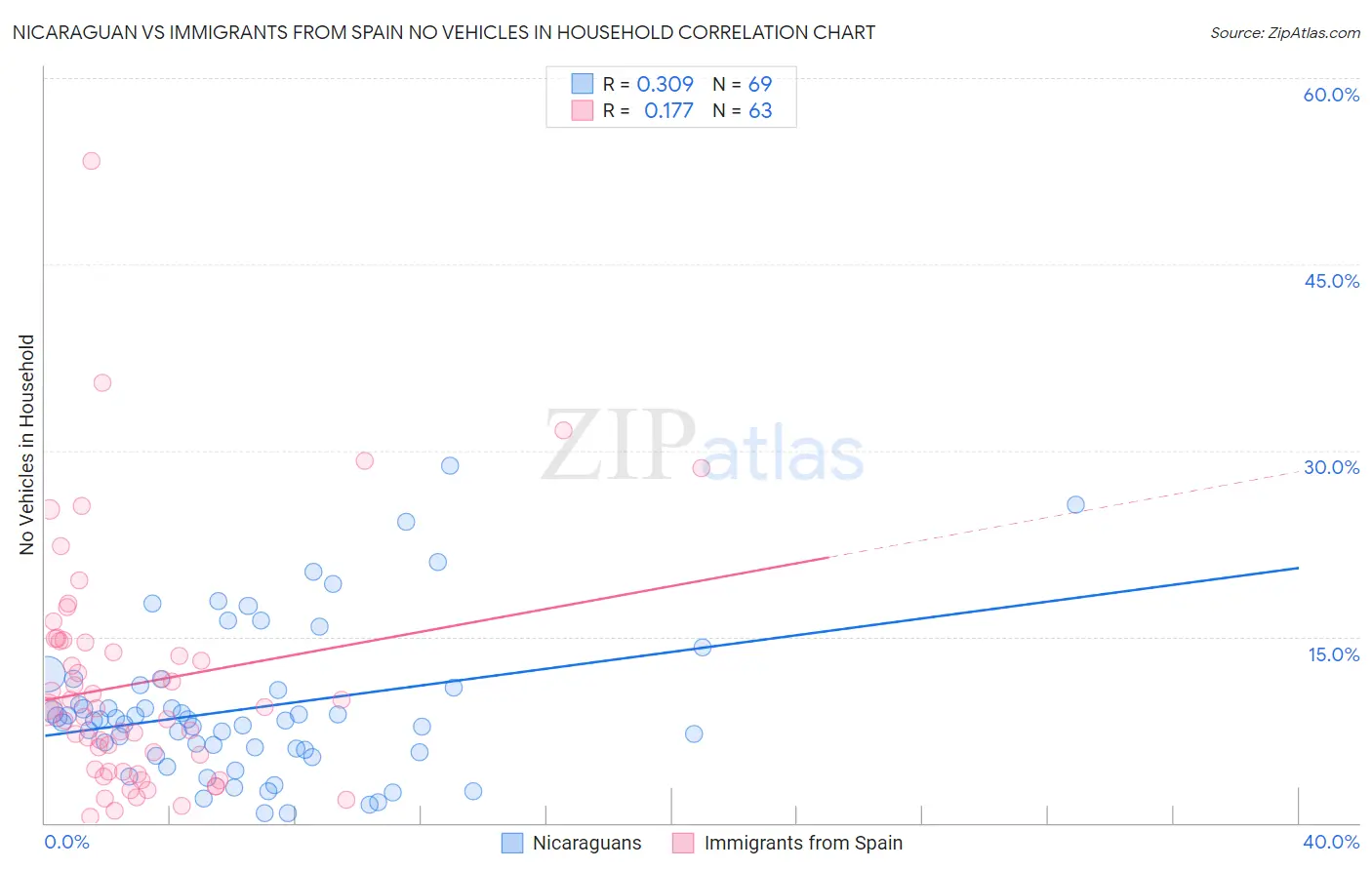 Nicaraguan vs Immigrants from Spain No Vehicles in Household