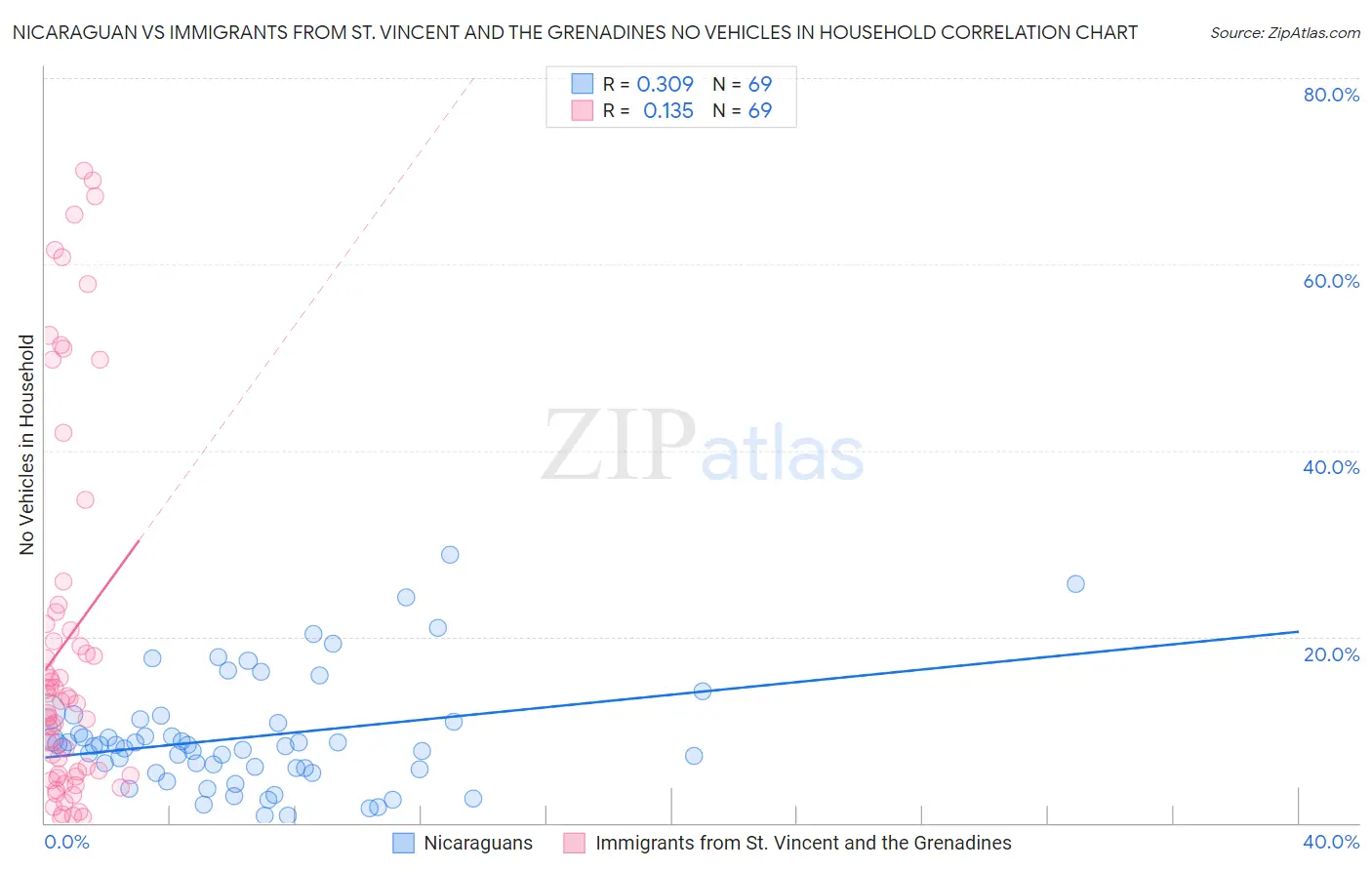 Nicaraguan vs Immigrants from St. Vincent and the Grenadines No Vehicles in Household