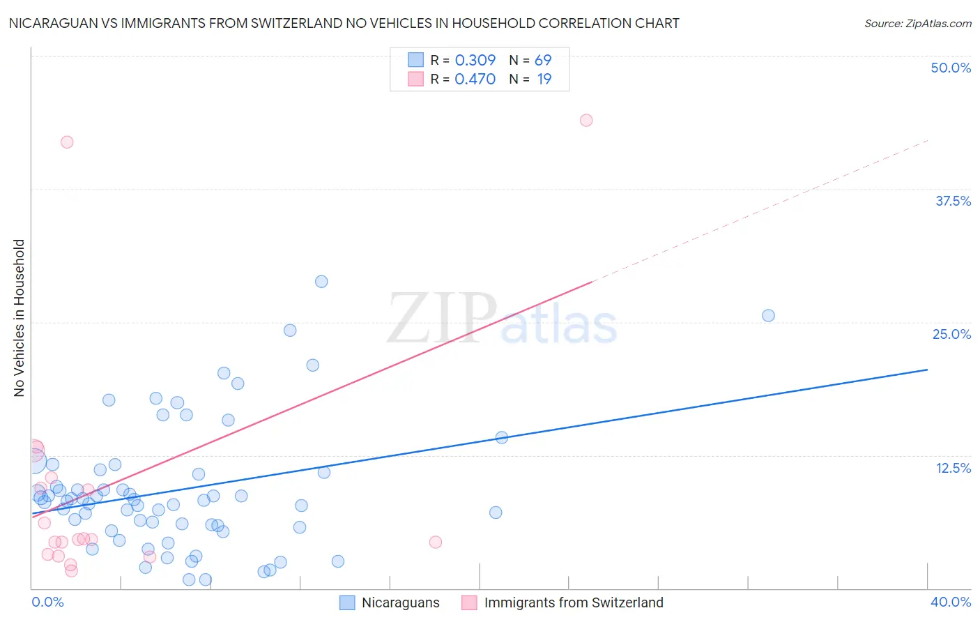 Nicaraguan vs Immigrants from Switzerland No Vehicles in Household