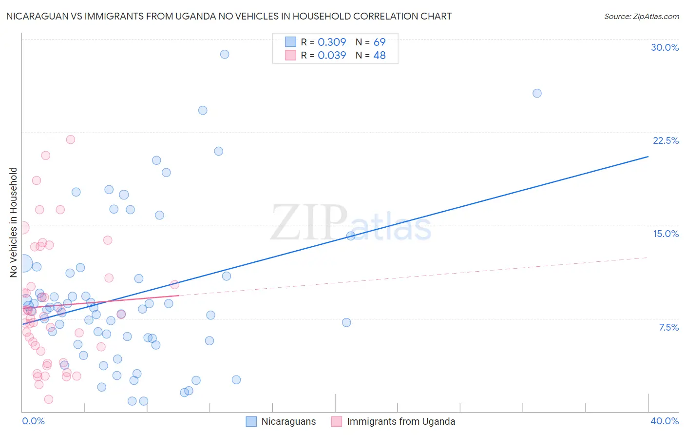 Nicaraguan vs Immigrants from Uganda No Vehicles in Household