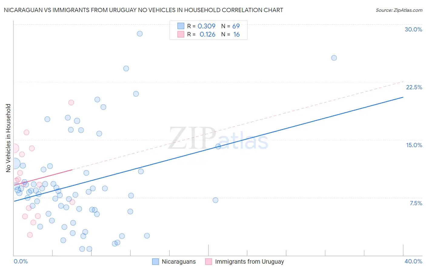 Nicaraguan vs Immigrants from Uruguay No Vehicles in Household