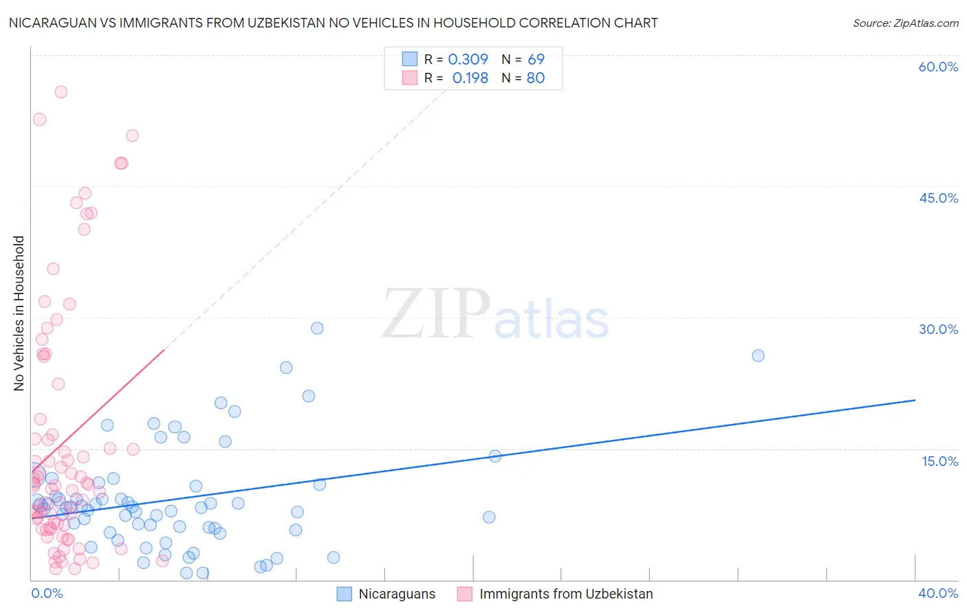 Nicaraguan vs Immigrants from Uzbekistan No Vehicles in Household
