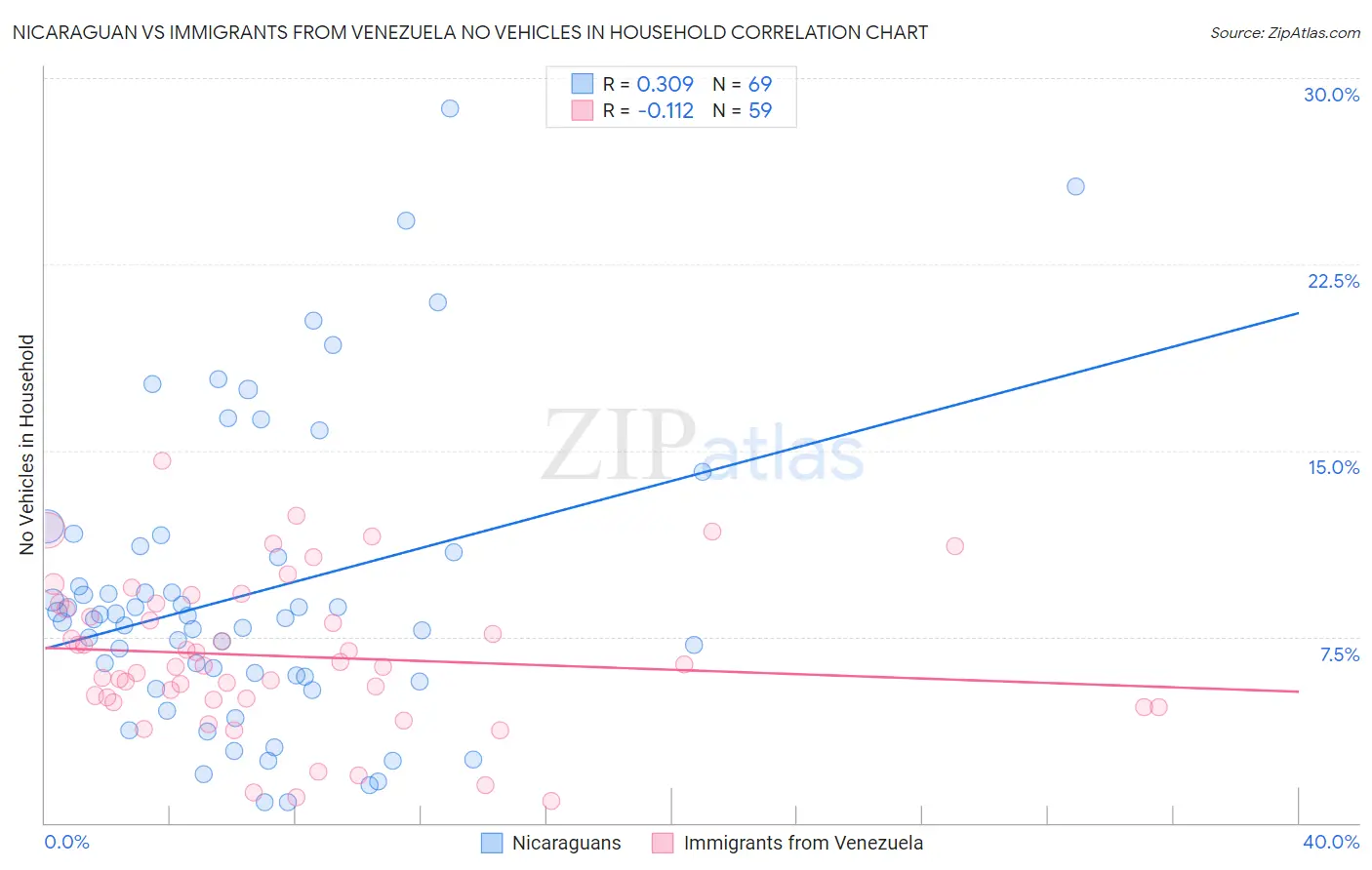 Nicaraguan vs Immigrants from Venezuela No Vehicles in Household