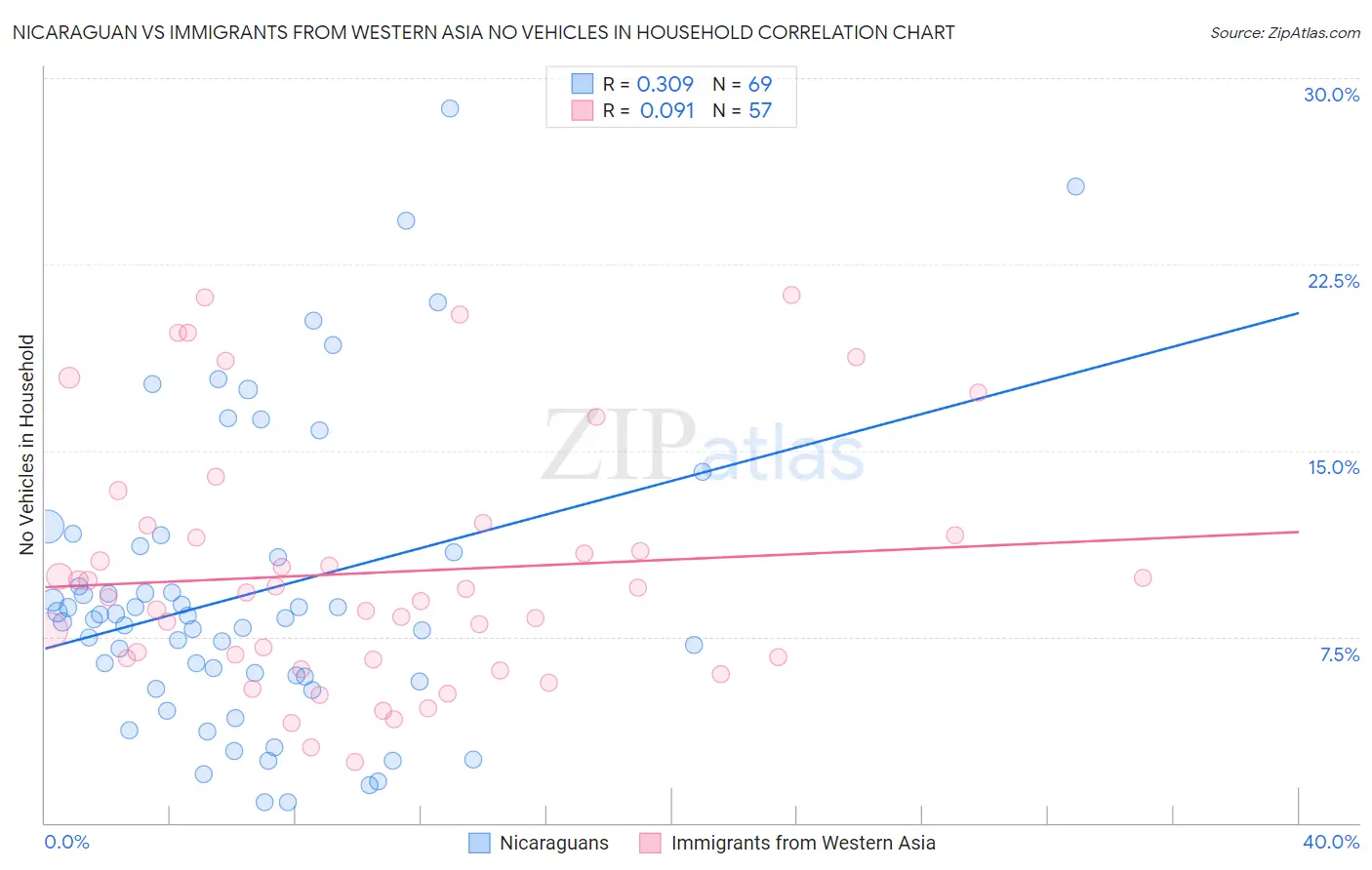 Nicaraguan vs Immigrants from Western Asia No Vehicles in Household