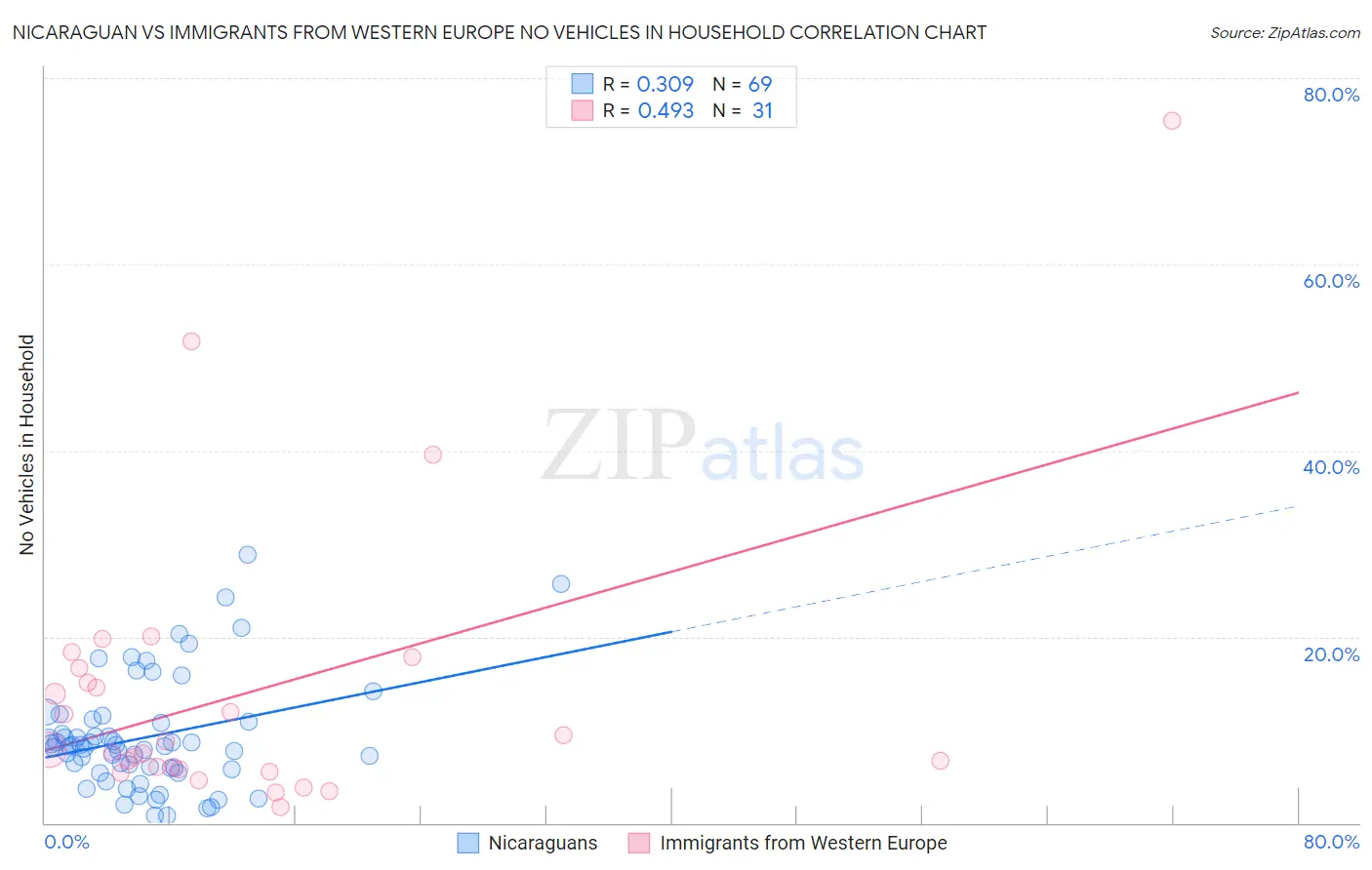 Nicaraguan vs Immigrants from Western Europe No Vehicles in Household