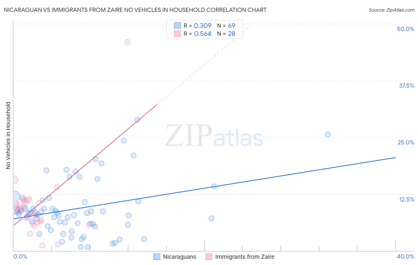 Nicaraguan vs Immigrants from Zaire No Vehicles in Household