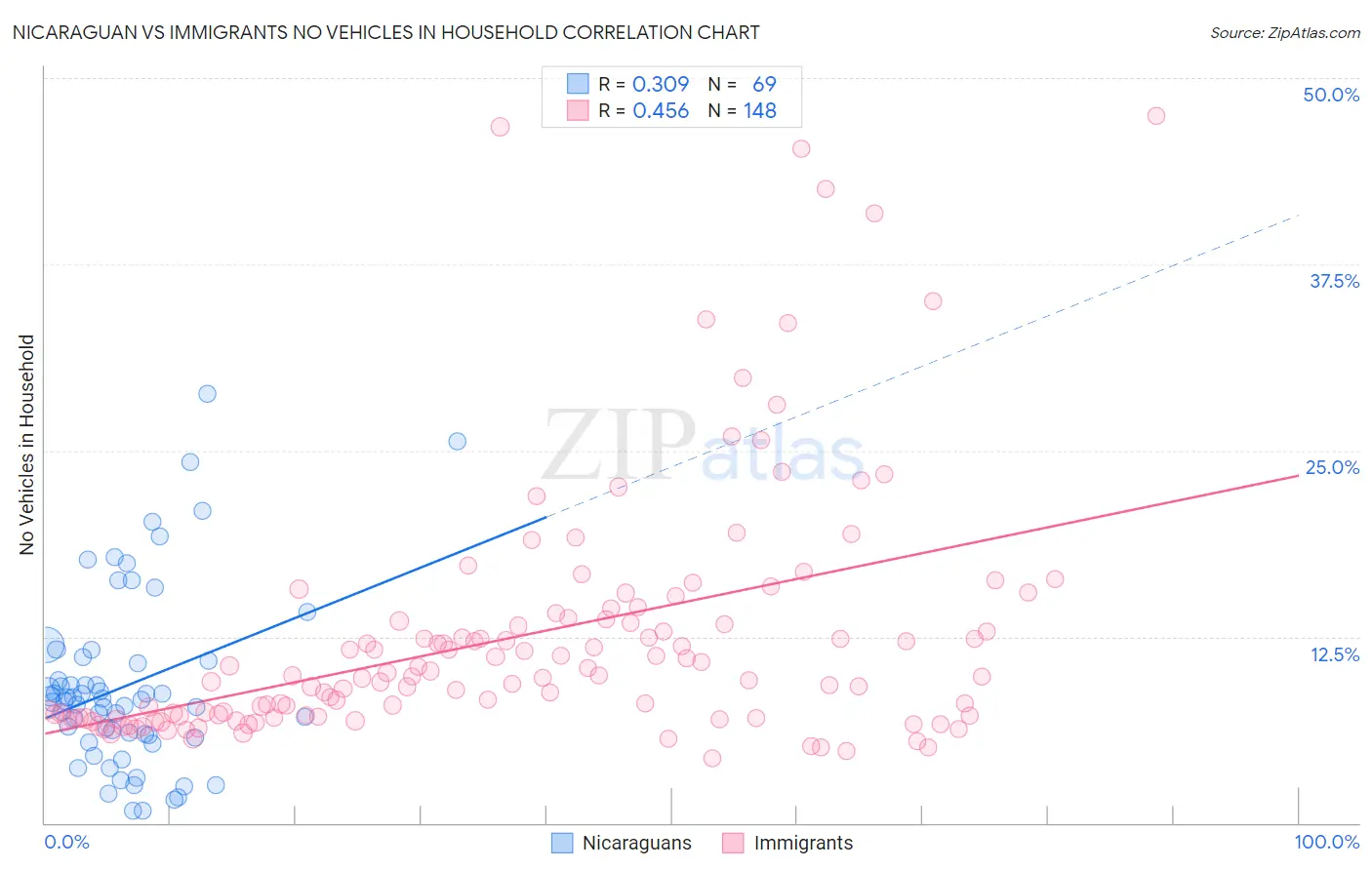 Nicaraguan vs Immigrants No Vehicles in Household