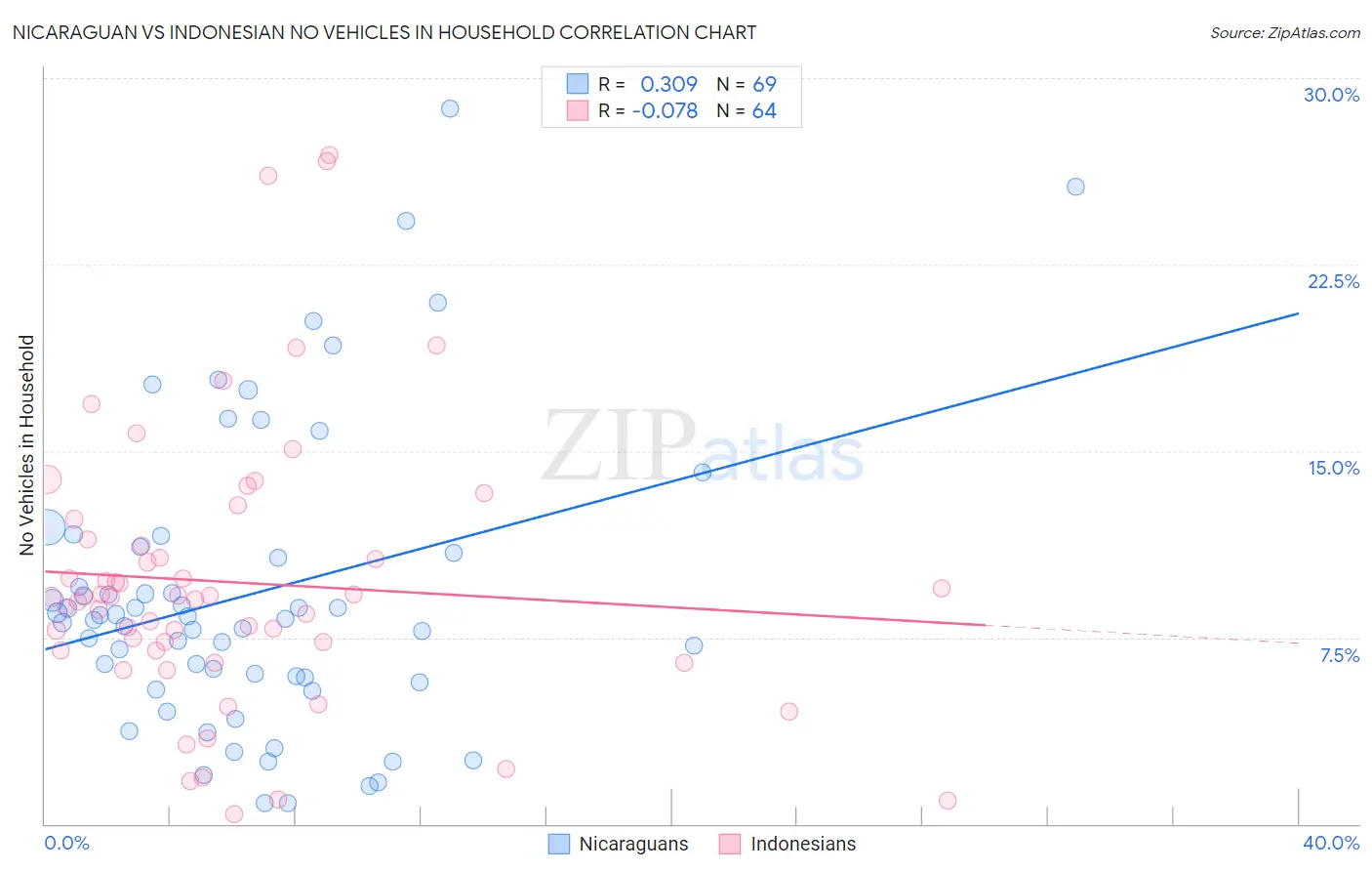 Nicaraguan vs Indonesian No Vehicles in Household
