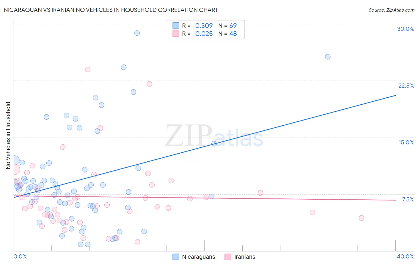 Nicaraguan vs Iranian No Vehicles in Household