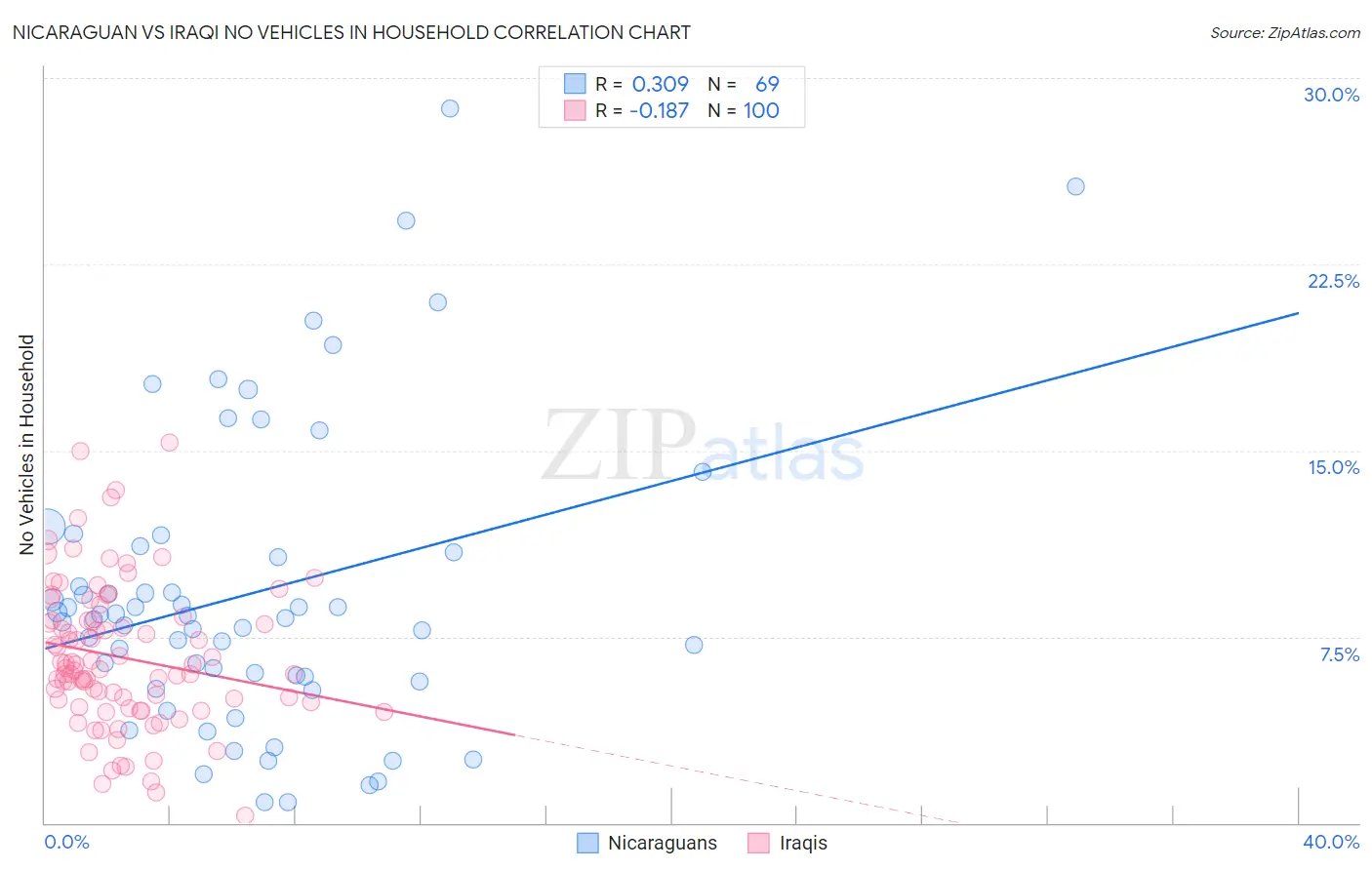 Nicaraguan vs Iraqi No Vehicles in Household