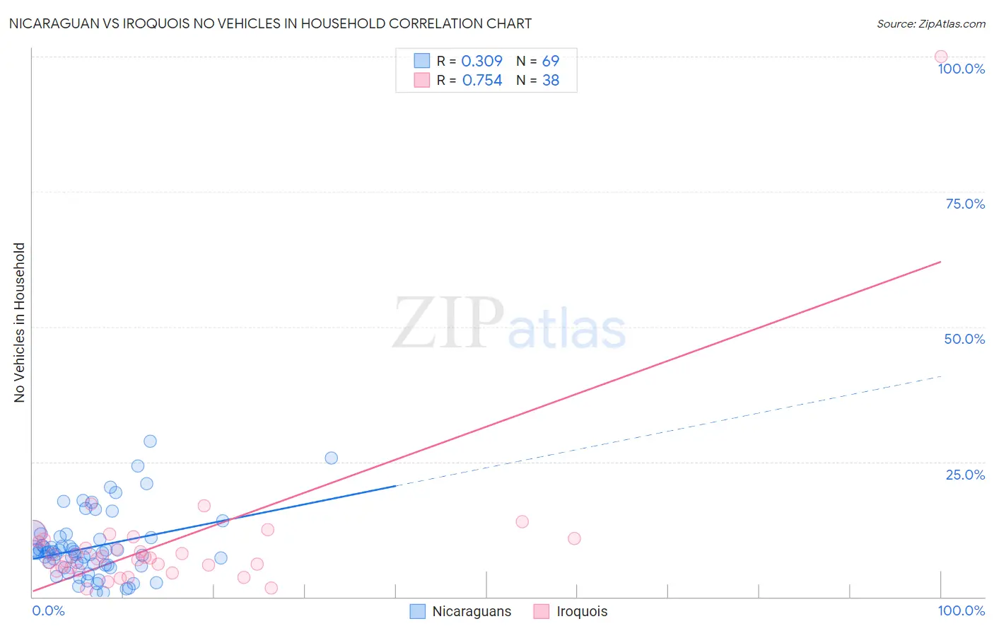 Nicaraguan vs Iroquois No Vehicles in Household