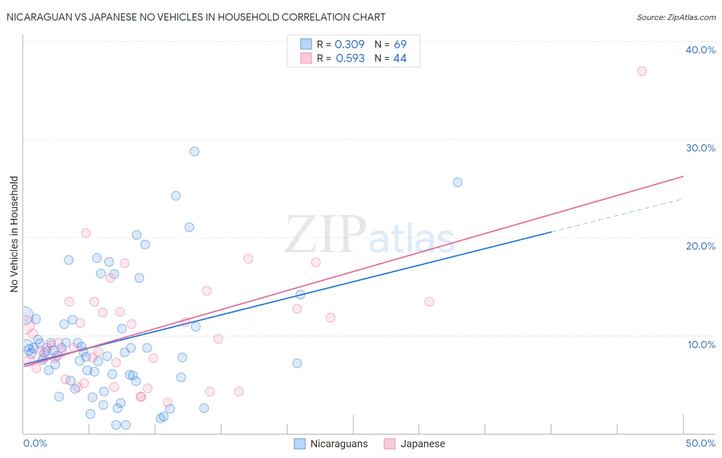 Nicaraguan vs Japanese No Vehicles in Household