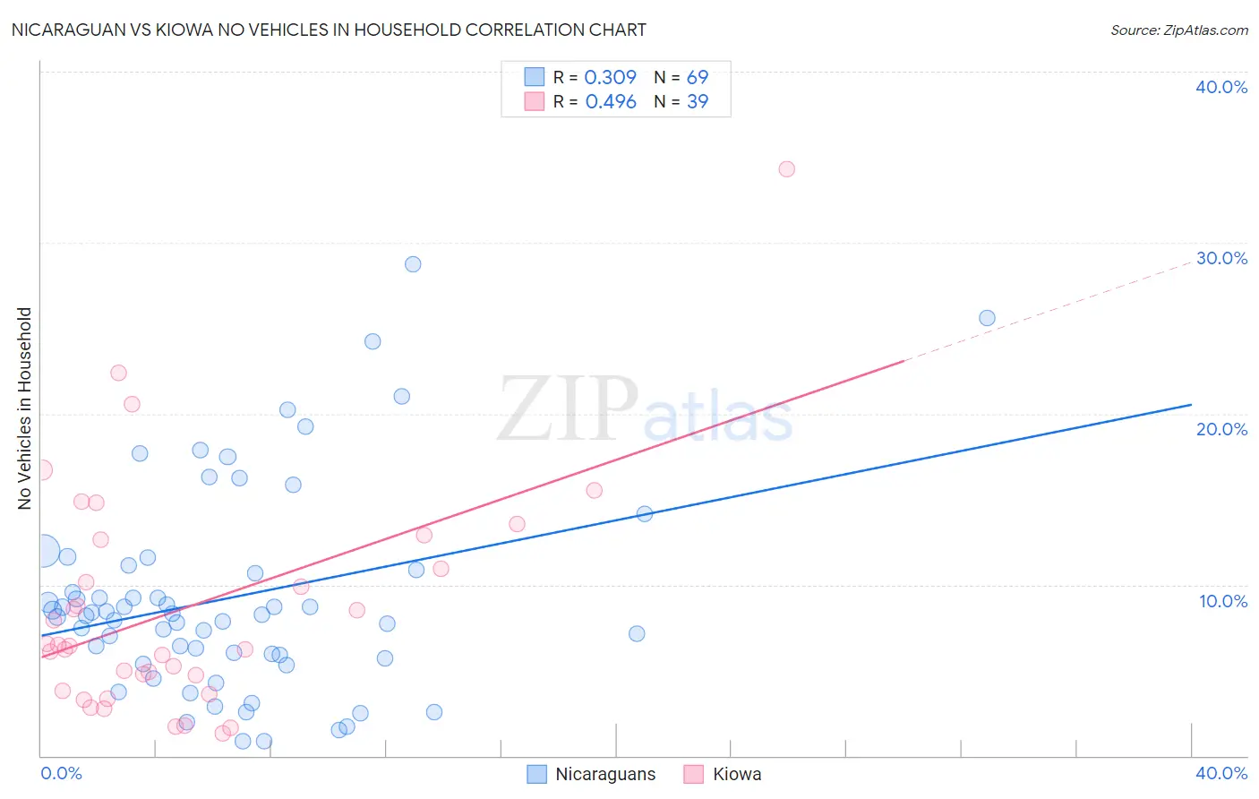 Nicaraguan vs Kiowa No Vehicles in Household