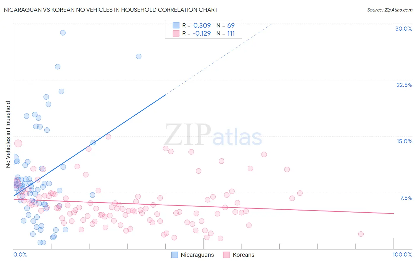 Nicaraguan vs Korean No Vehicles in Household