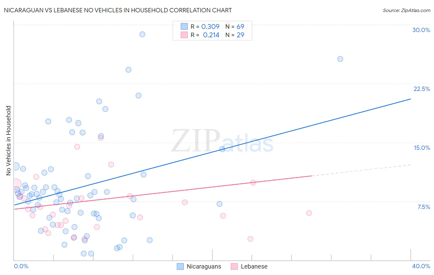 Nicaraguan vs Lebanese No Vehicles in Household