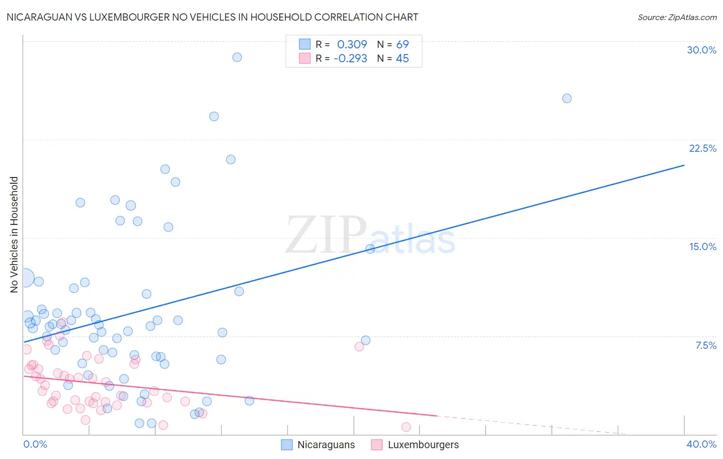 Nicaraguan vs Luxembourger No Vehicles in Household
