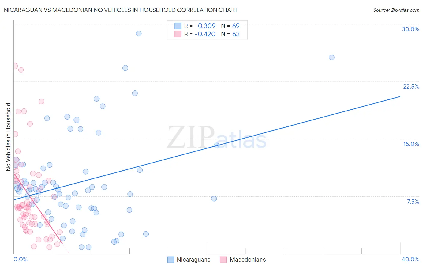 Nicaraguan vs Macedonian No Vehicles in Household