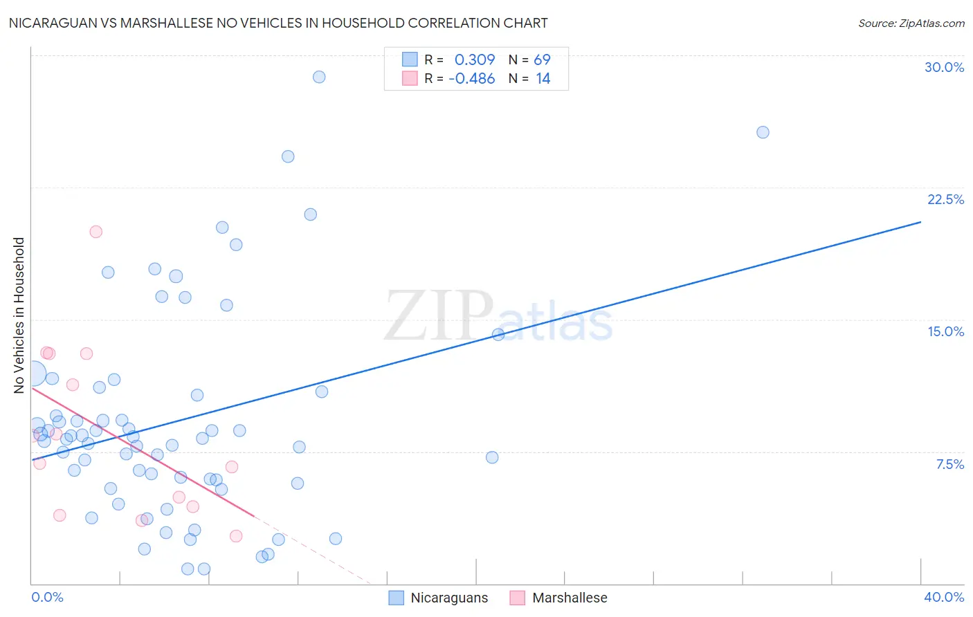 Nicaraguan vs Marshallese No Vehicles in Household