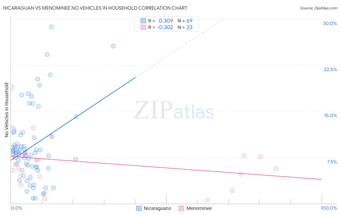 Nicaraguan vs Menominee No Vehicles in Household