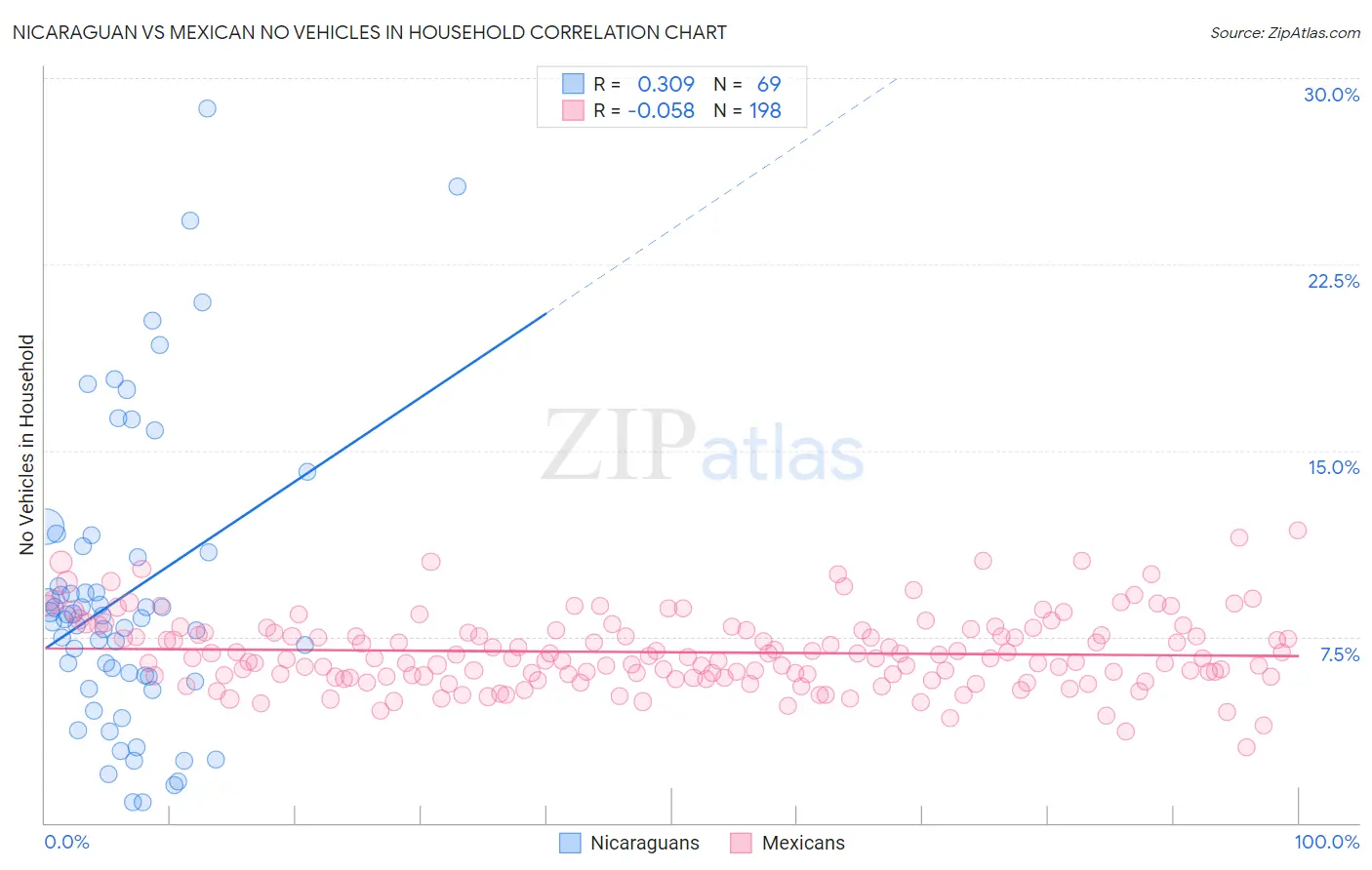 Nicaraguan vs Mexican No Vehicles in Household