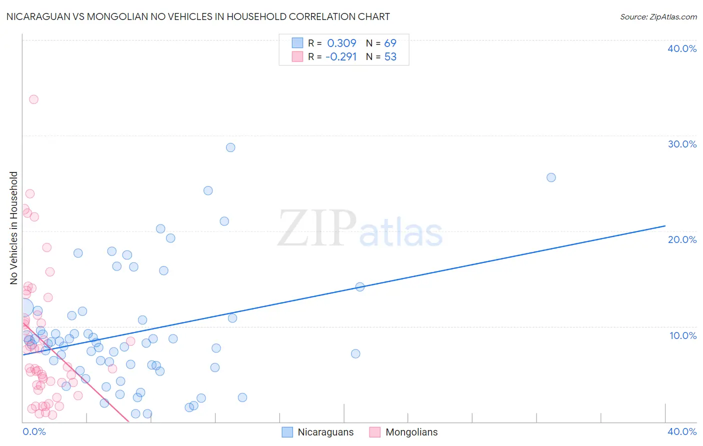 Nicaraguan vs Mongolian No Vehicles in Household