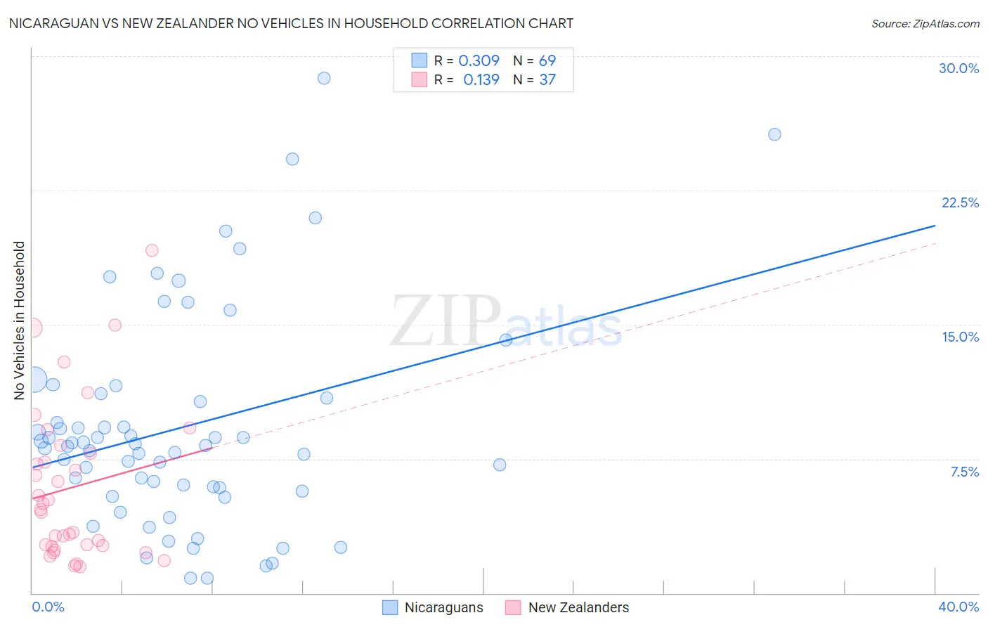 Nicaraguan vs New Zealander No Vehicles in Household