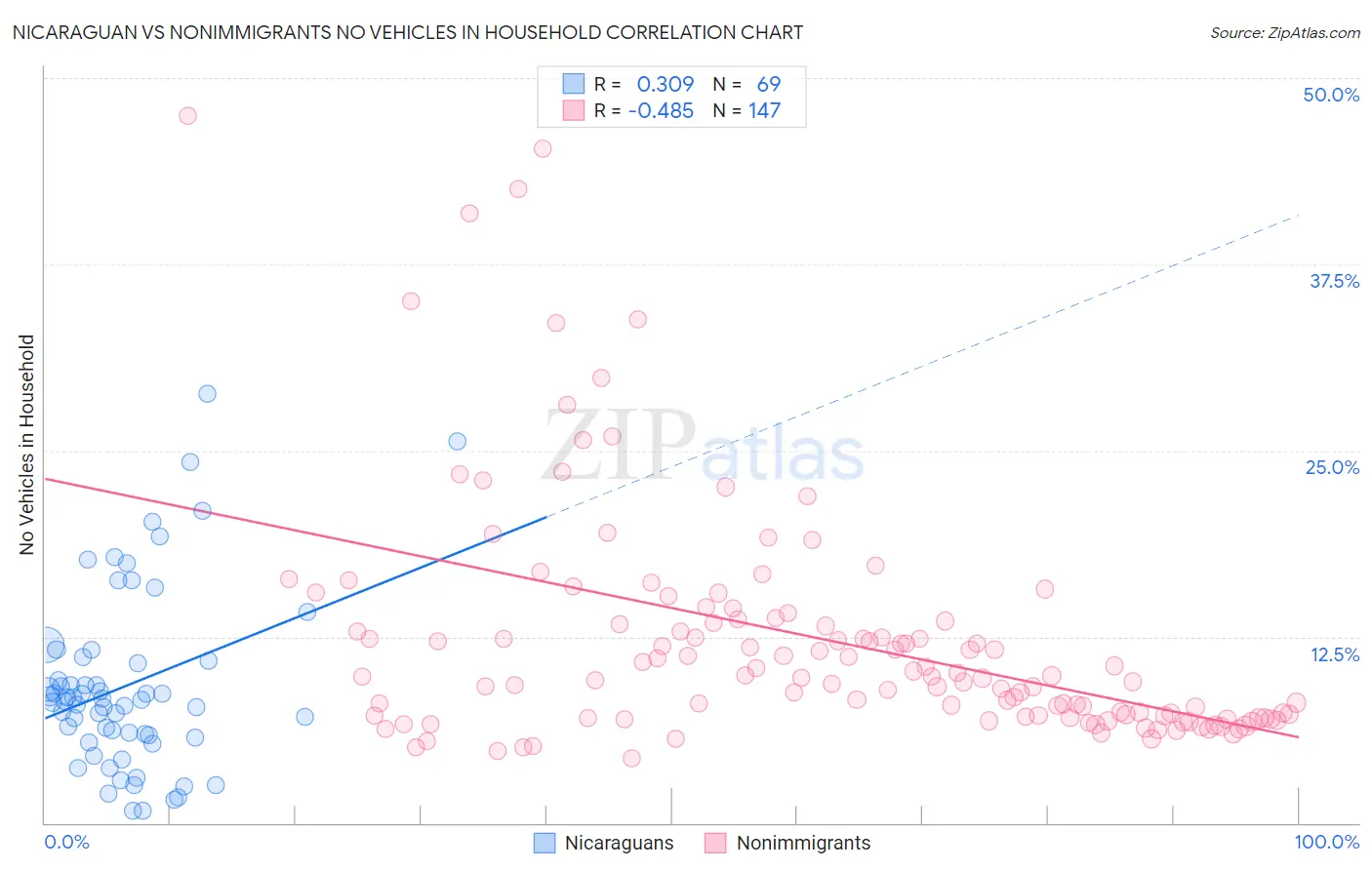 Nicaraguan vs Nonimmigrants No Vehicles in Household