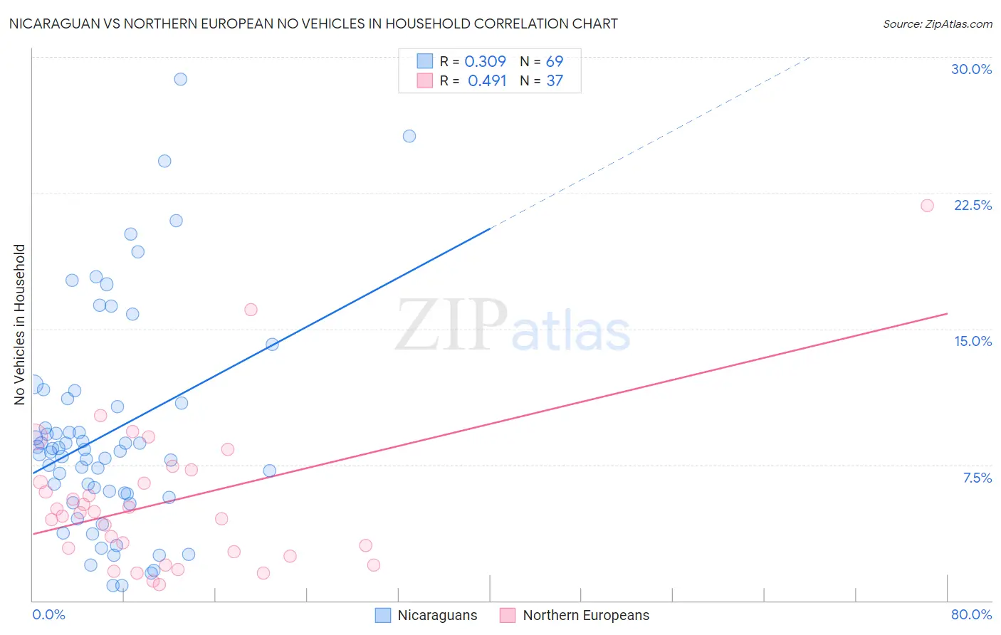 Nicaraguan vs Northern European No Vehicles in Household