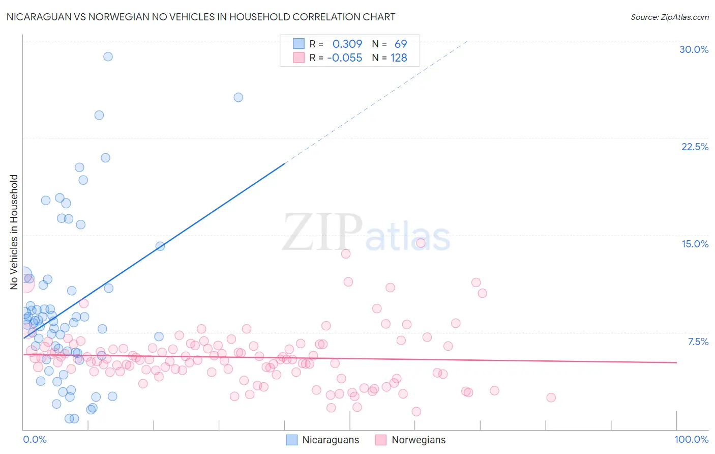 Nicaraguan vs Norwegian No Vehicles in Household