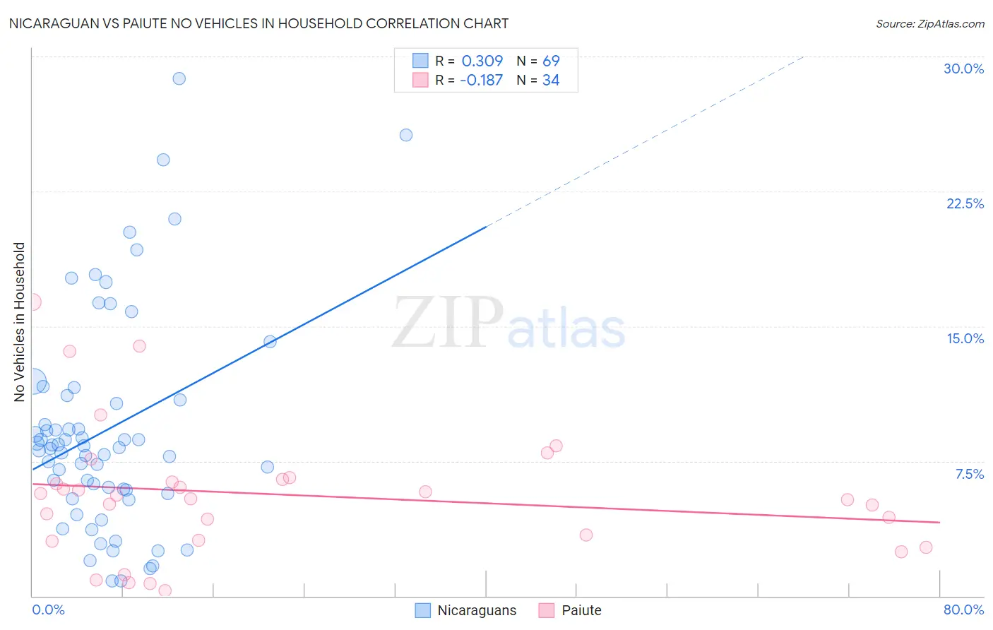 Nicaraguan vs Paiute No Vehicles in Household