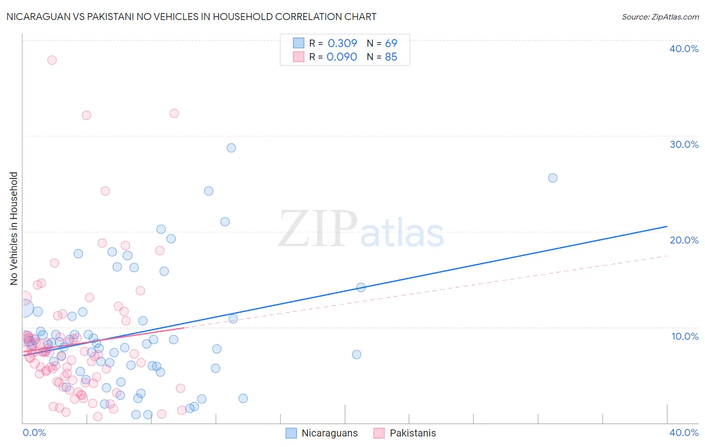 Nicaraguan vs Pakistani No Vehicles in Household