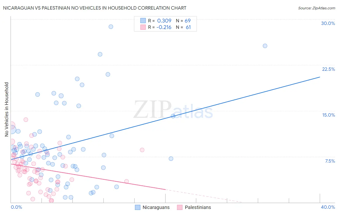 Nicaraguan vs Palestinian No Vehicles in Household