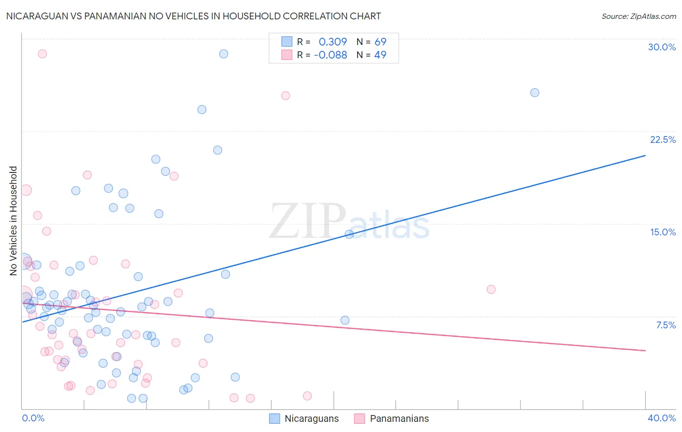 Nicaraguan vs Panamanian No Vehicles in Household
