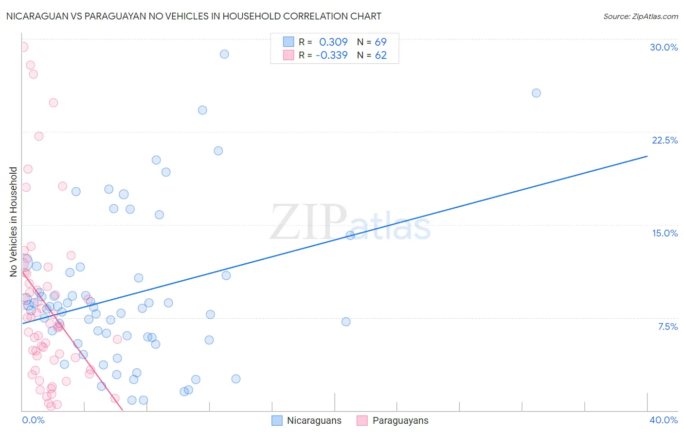 Nicaraguan vs Paraguayan No Vehicles in Household