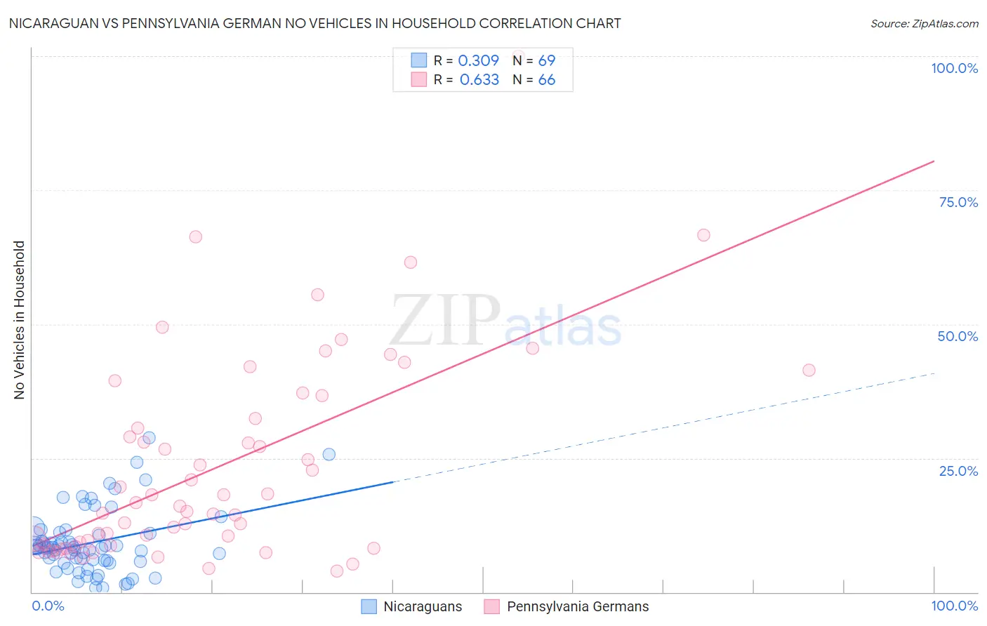Nicaraguan vs Pennsylvania German No Vehicles in Household