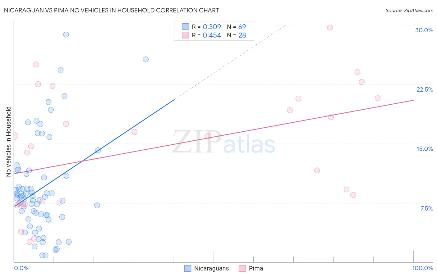 Nicaraguan vs Pima No Vehicles in Household