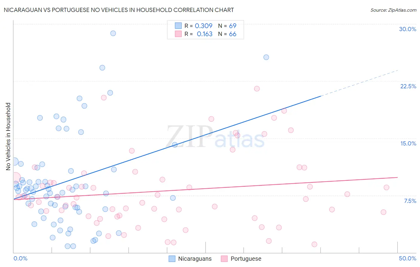 Nicaraguan vs Portuguese No Vehicles in Household