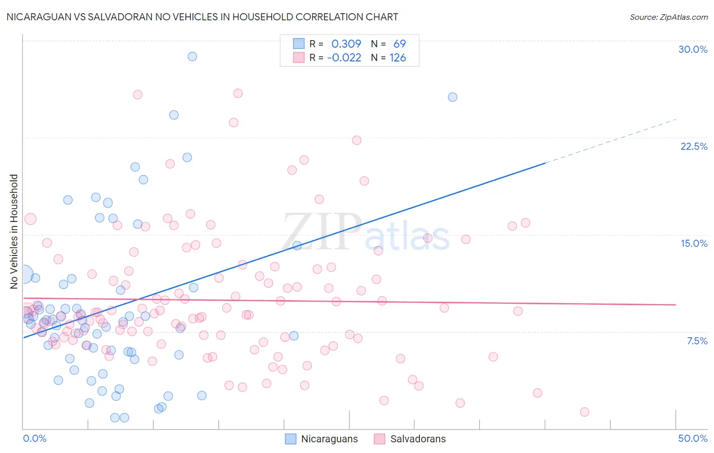 Nicaraguan vs Salvadoran No Vehicles in Household