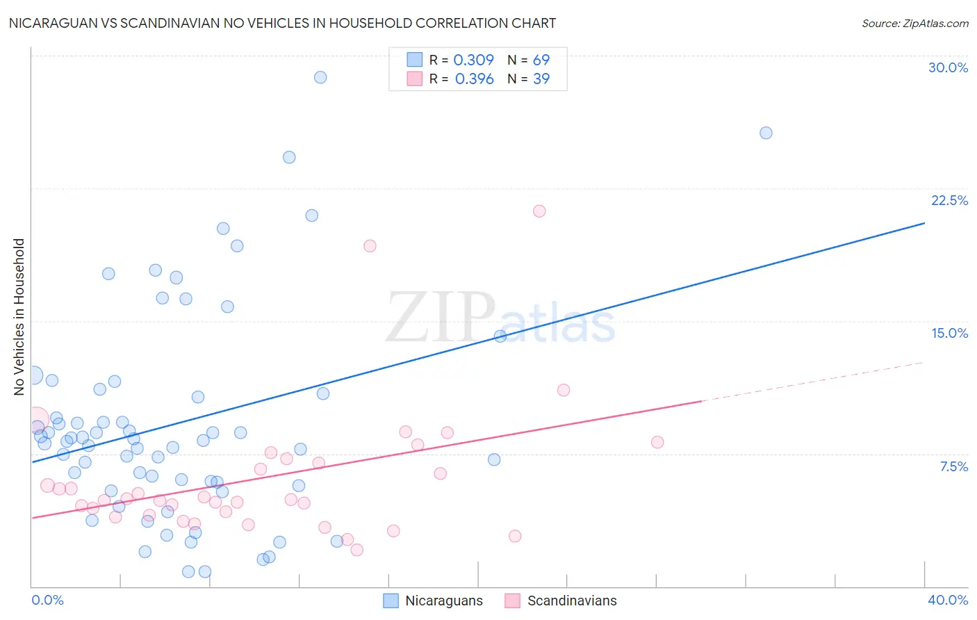 Nicaraguan vs Scandinavian No Vehicles in Household