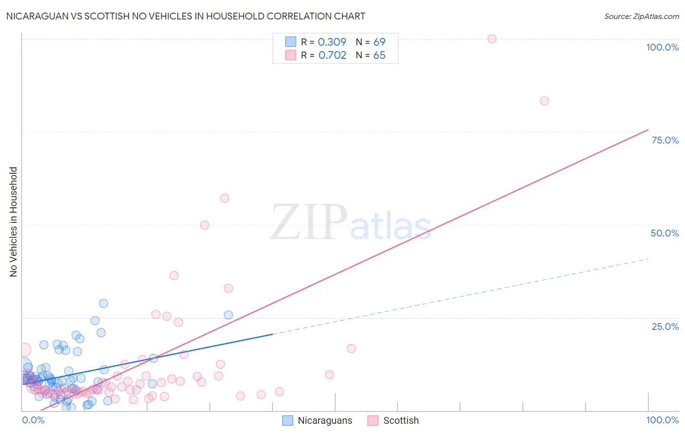 Nicaraguan vs Scottish No Vehicles in Household