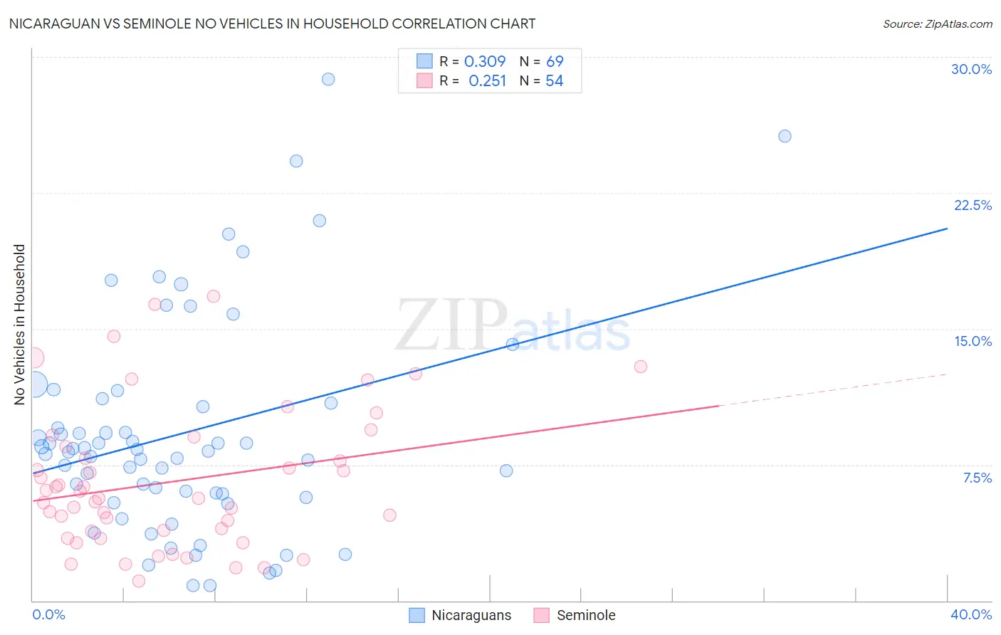 Nicaraguan vs Seminole No Vehicles in Household