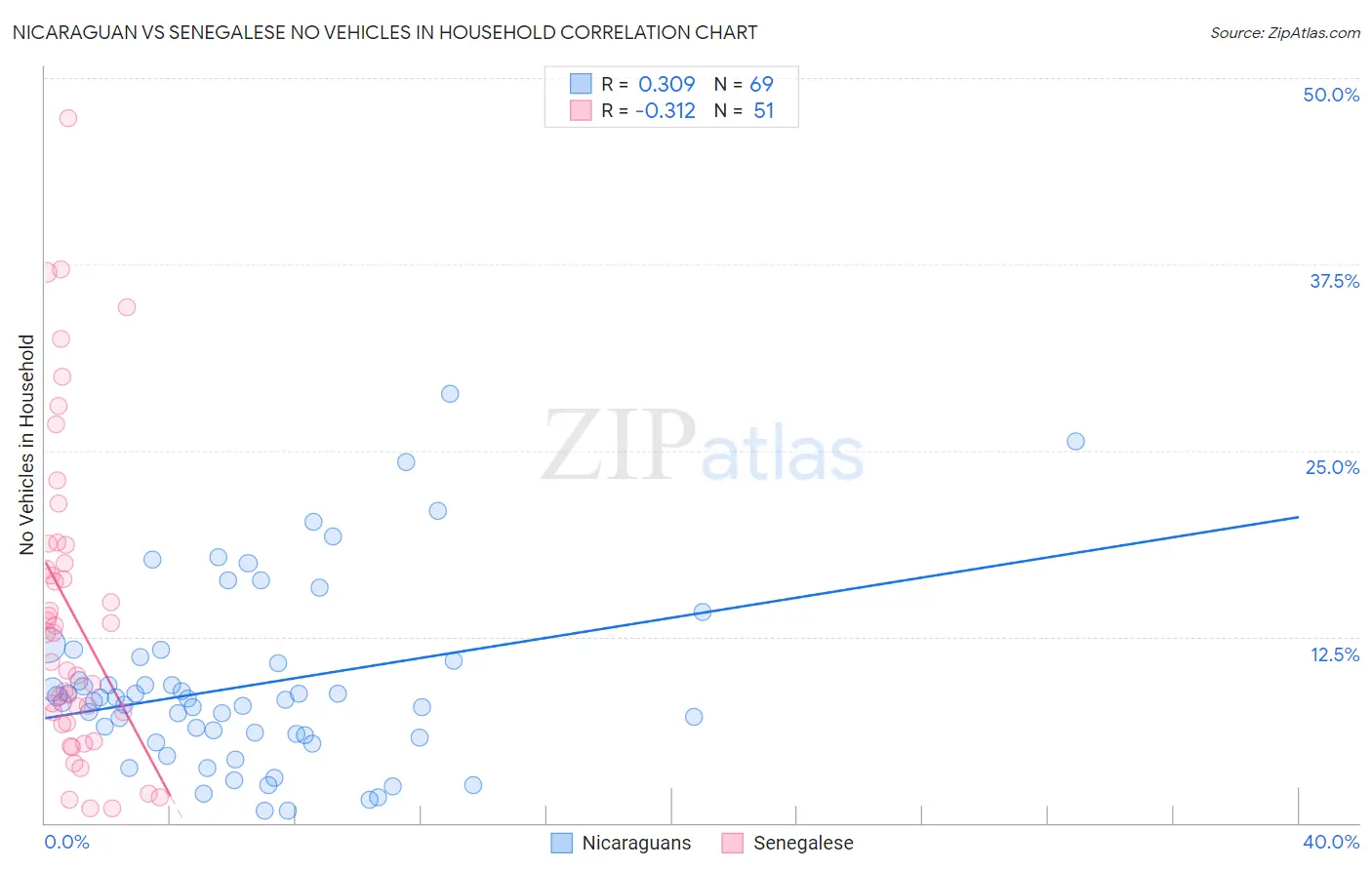 Nicaraguan vs Senegalese No Vehicles in Household